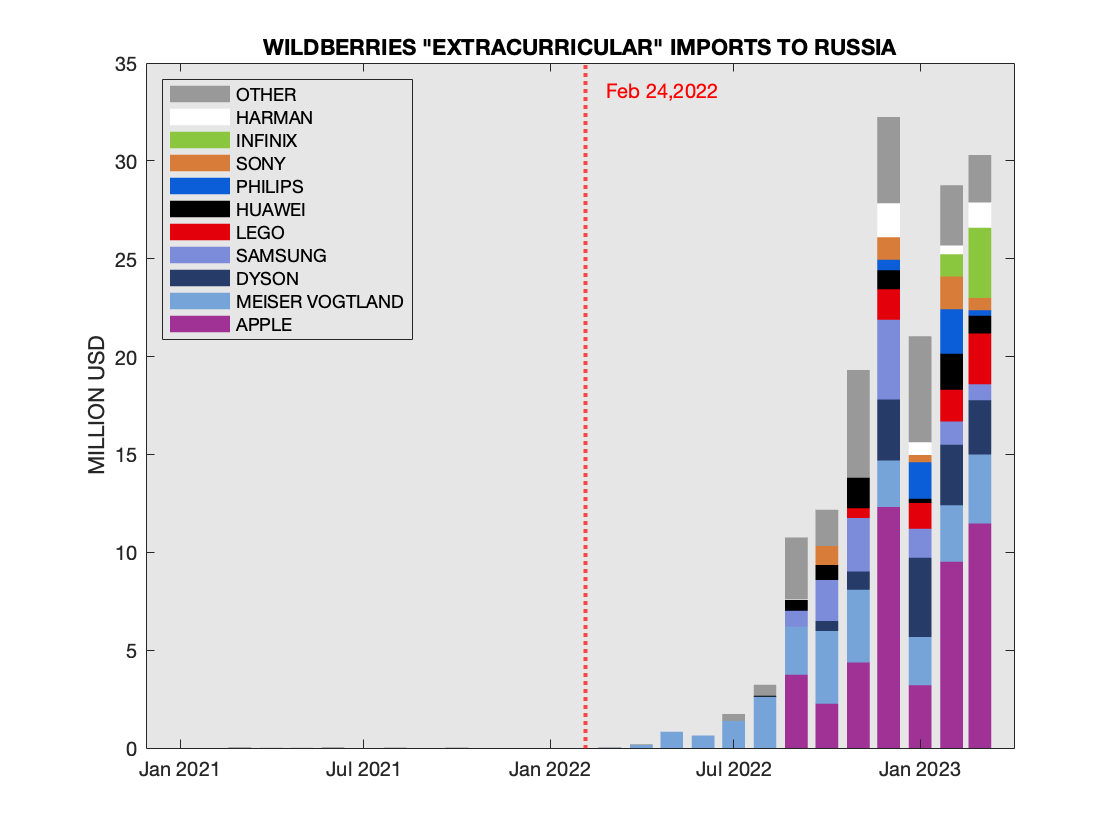 Russia's Wildberries plans to almost double turnover in 2022 - Interfax