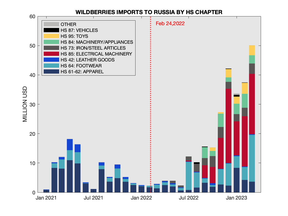 Russian E-Commerce Giant Wildberries Expands to Baltics